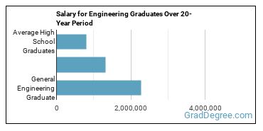 4-year median earnings vs national baseline for General Engineering