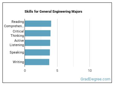 Skills for General Engineering majors
