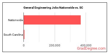 General Engineering Jobs Nationwide vs. SC