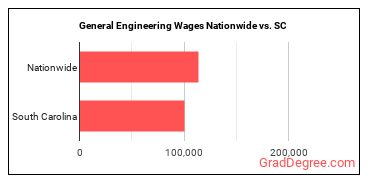 General Engineering Wages Nationwide vs. SC
