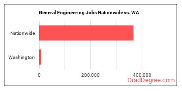 General Engineering Jobs Nationwide vs. WA