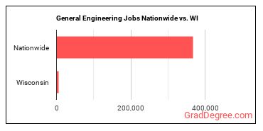 General Engineering Jobs Nationwide vs. WI