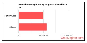 Geoscience Engineering Wages Nationwide vs. AK