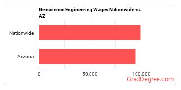 Geoscience Engineering Wages Nationwide vs. AZ