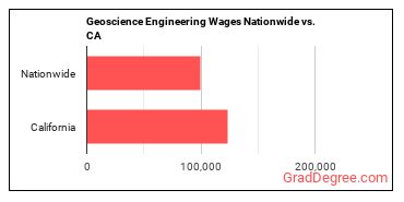 Geoscience Engineering Wages Nationwide vs. CA