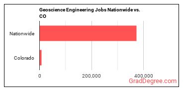 Geoscience Engineering Jobs Nationwide vs. CO