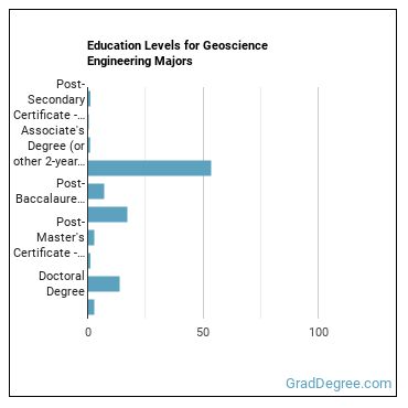 Education levels for Geoscience Engineering majors