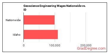 Geoscience Engineering Wages Nationwide vs. ID