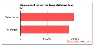 Geoscience Engineering Wages Nationwide vs. MI