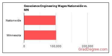 Geoscience Engineering Wages Nationwide vs. MN