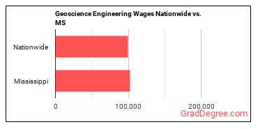 Geoscience Engineering Wages Nationwide vs. MS