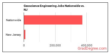 Geoscience Engineering Jobs Nationwide vs. NJ