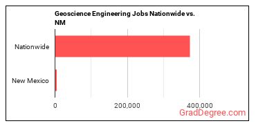 Geoscience Engineering Jobs Nationwide vs. NM