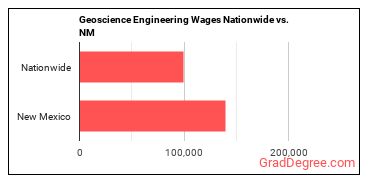 Geoscience Engineering Wages Nationwide vs. NM