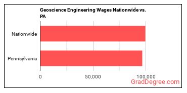 Geoscience Engineering Wages Nationwide vs. PA