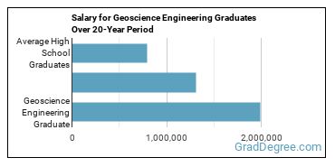 4-year median earnings vs national baseline for Geoscience Engineering