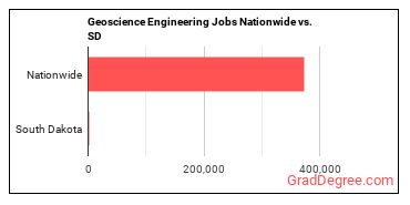 Geoscience Engineering Jobs Nationwide vs. SD