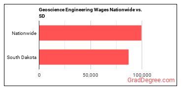 Geoscience Engineering Wages Nationwide vs. SD