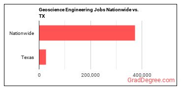 Geoscience Engineering Jobs Nationwide vs. TX