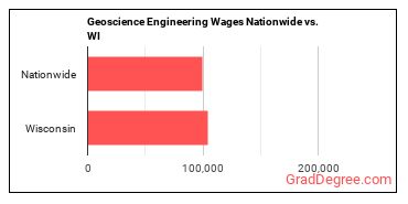 Geoscience Engineering Wages Nationwide vs. WI