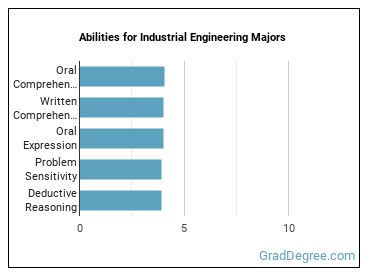 Abilities for Industrial Engineering majors