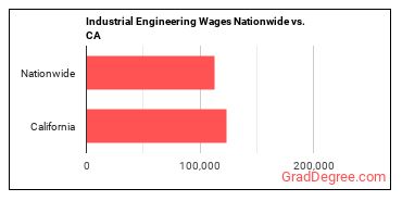 Industrial Engineering Wages Nationwide vs. CA