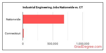 Industrial Engineering Jobs Nationwide vs. CT
