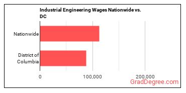 Industrial Engineering Wages Nationwide vs. DC