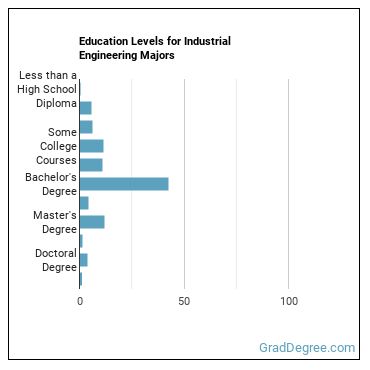 Education levels for Industrial Engineering majors