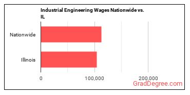 Industrial Engineering Wages Nationwide vs. IL