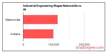 Industrial Engineering Wages Nationwide vs. IN