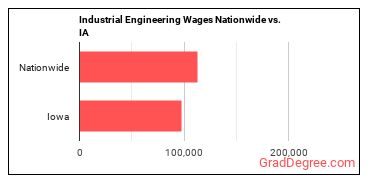 Industrial Engineering Wages Nationwide vs. IA