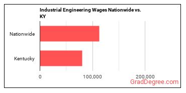 Industrial Engineering Wages Nationwide vs. KY