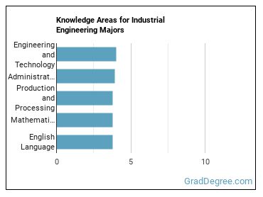 Knowledge areas for Industrial Engineering majors