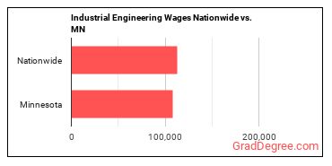 Industrial Engineering Wages Nationwide vs. MN