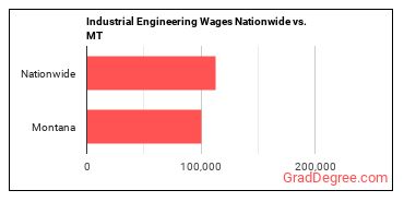 Industrial Engineering Wages Nationwide vs. MT