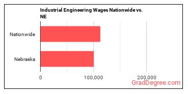 Industrial Engineering Wages Nationwide vs. NE