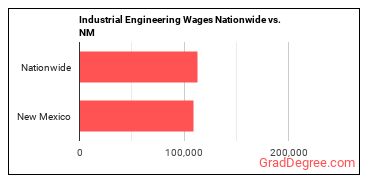 Industrial Engineering Wages Nationwide vs. NM