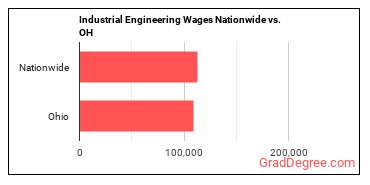 Industrial Engineering Wages Nationwide vs. OH