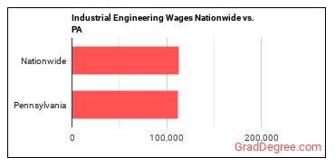 Industrial Engineering Wages Nationwide vs. PA