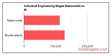 Industrial Engineering Wages Nationwide vs. RI