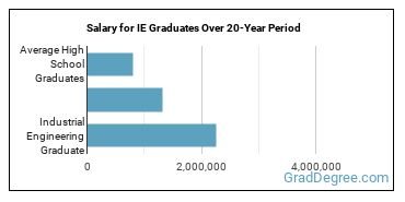 4-year median earnings vs national baseline for Industrial Engineering