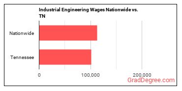 Industrial Engineering Wages Nationwide vs. TN