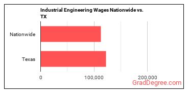 Industrial Engineering Wages Nationwide vs. TX