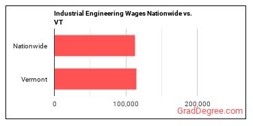 Industrial Engineering Wages Nationwide vs. VT