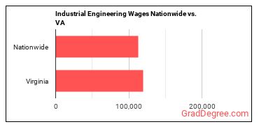 Industrial Engineering Wages Nationwide vs. VA