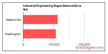 Industrial Engineering Wages Nationwide vs. WA