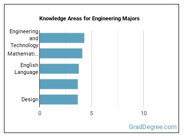 Knowledge areas for Engineering majors