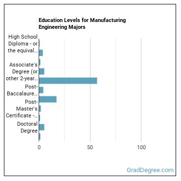 Education levels for Manufacturing Engineering majors
