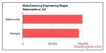 Manufacturing Engineering Wages Nationwide vs. GA